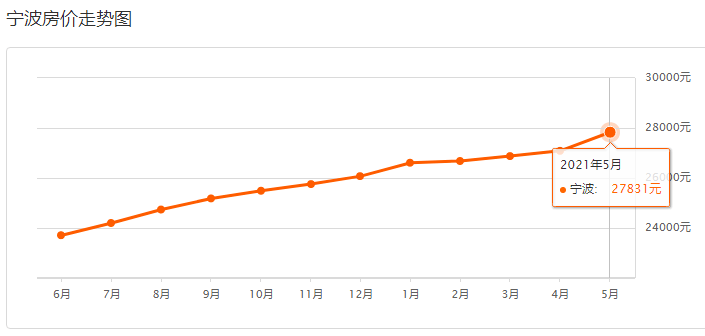 宁波二手房最新价格走势解析