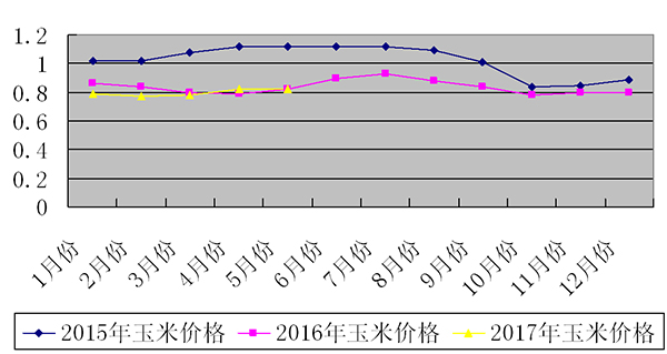 德惠玉米价格动态分析与趋势预测