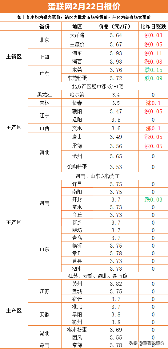 最新鸡蛋价格趋势分析、预测与展望