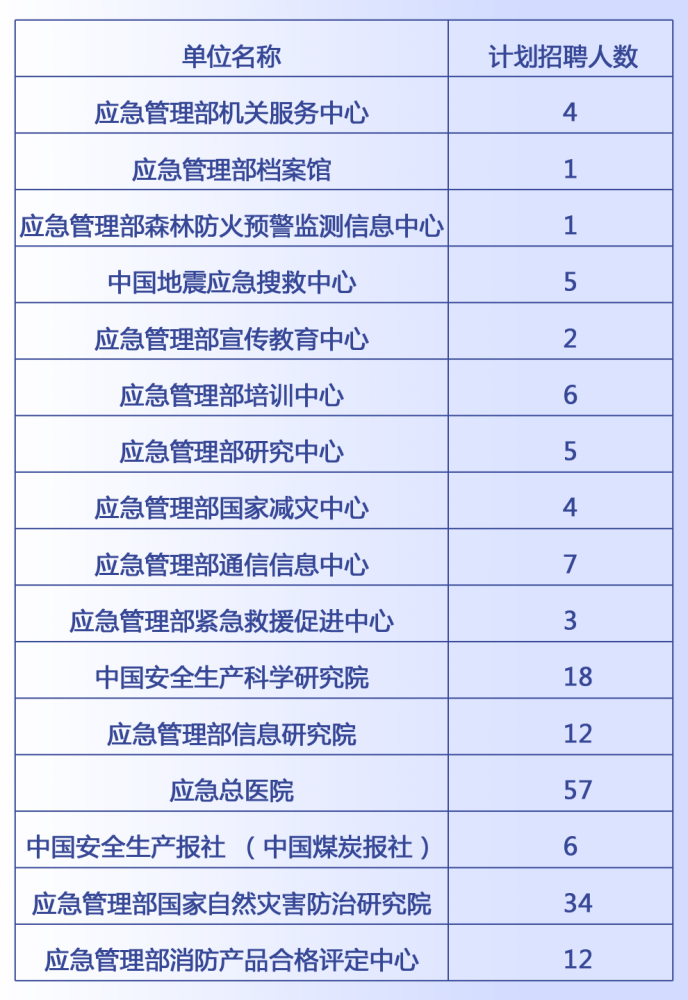 铁西区应急管理局最新招聘公告解读