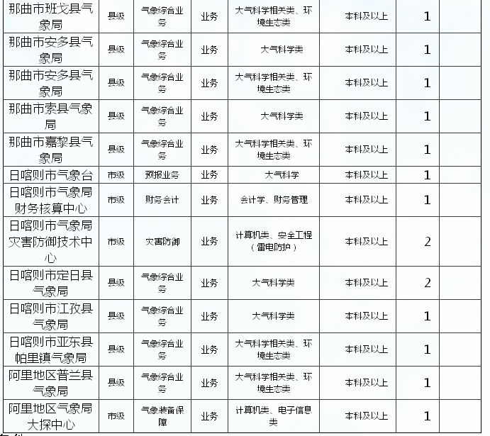 海南藏族自治州市气象局最新招聘信息与招聘细节深度解析